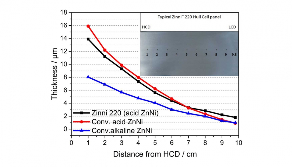 Figura 2. Comparativa de distribucin de espesores en paneles de Celula Hull entre Zinni 220 y electrolitos convencionales de ZnNi alcalino y cido...