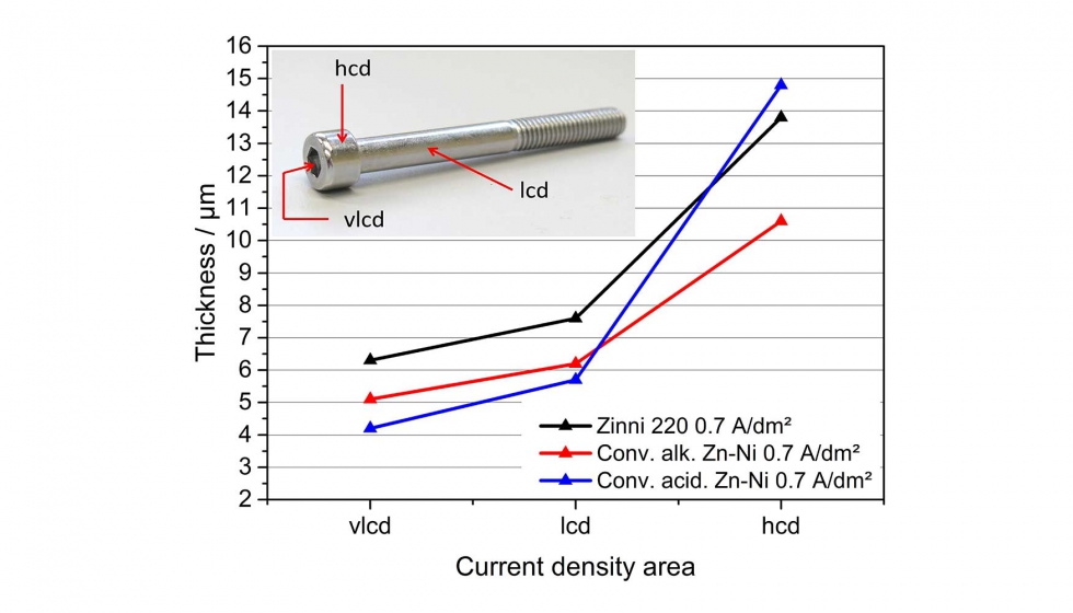 Figura 3. Espesor medido en varios puntos con XRF tras deposicin a 0,7 A/dm2...