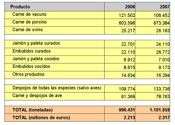 Exportaciones crnicas espaolas en toneladas. (Fuente: Elaboracin Confecarne con datos de la Agencia Tributaria)