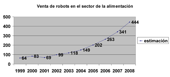 The graph shows the evolution in the sale of robots for the sector of food in recent years and an estimate of its possible evolution...