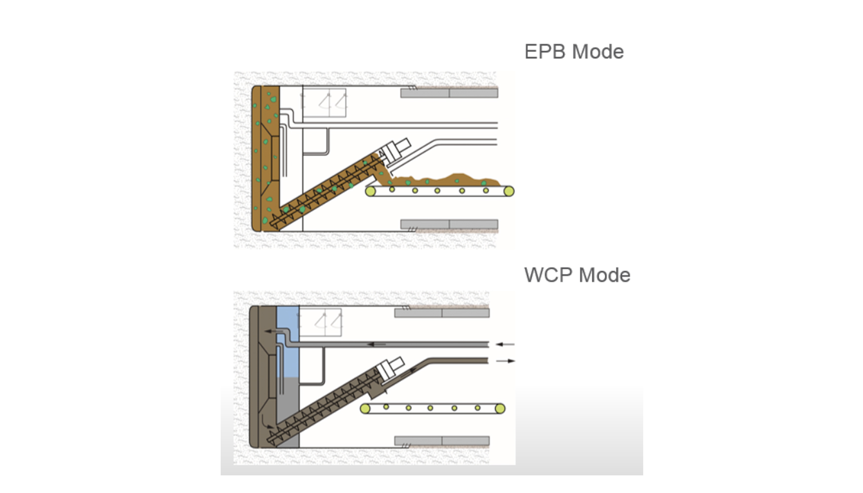 Figura 2. - Principios funcionales utilizados para el Modo WCP de la tuneladora del puerto de Miami
