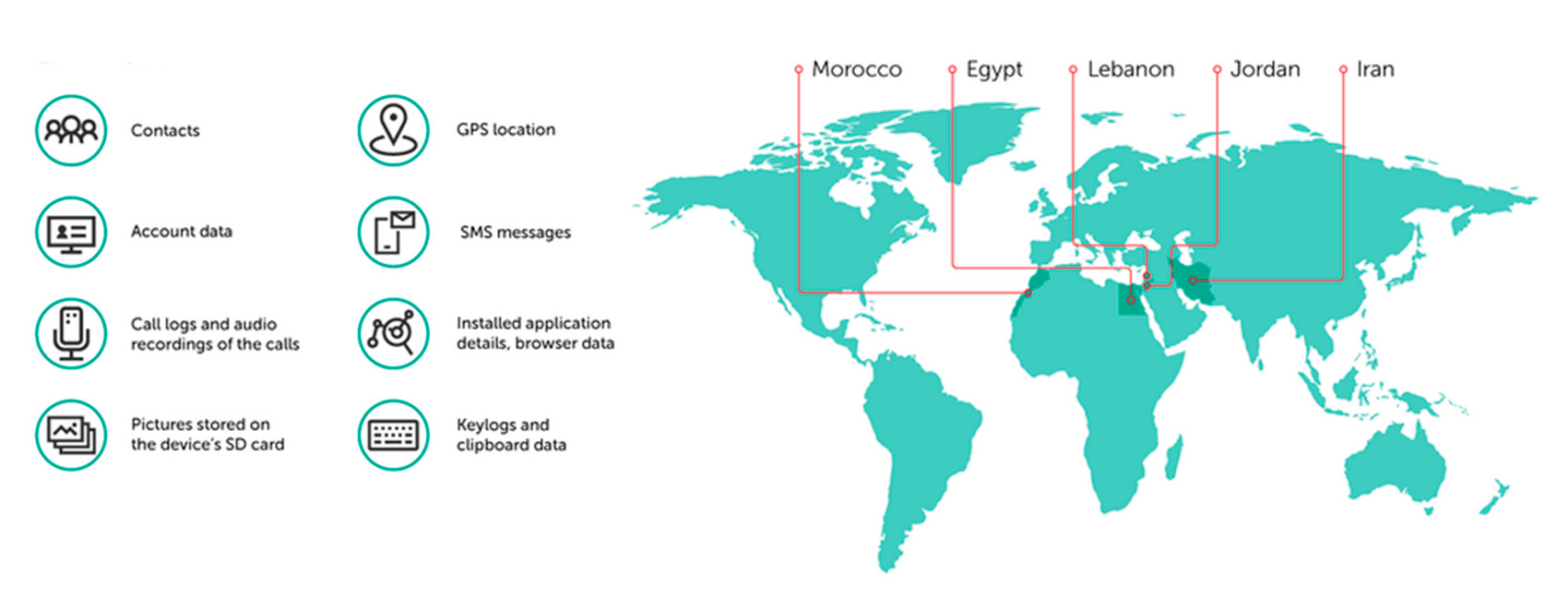 Sobre la base de los resultados del anlisis, los actores que estn detrs intentan acceder a informacin de usuarios privados en Egipto, Jordania...