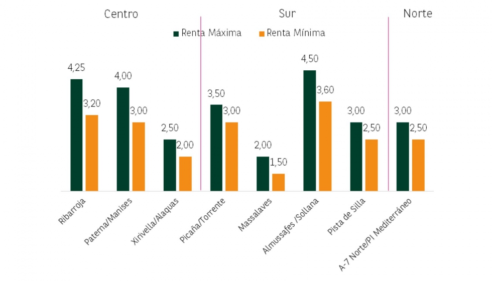 Rentas mximas y mnimas por municipios (T1 2018). BNP Paribas Real Estate