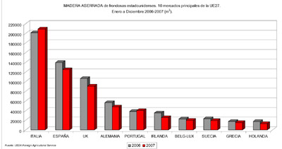 Madera aserrada de frondosas estadounidenses. 10 mercados principales de la UE. Enero a diciembre 2006-2007