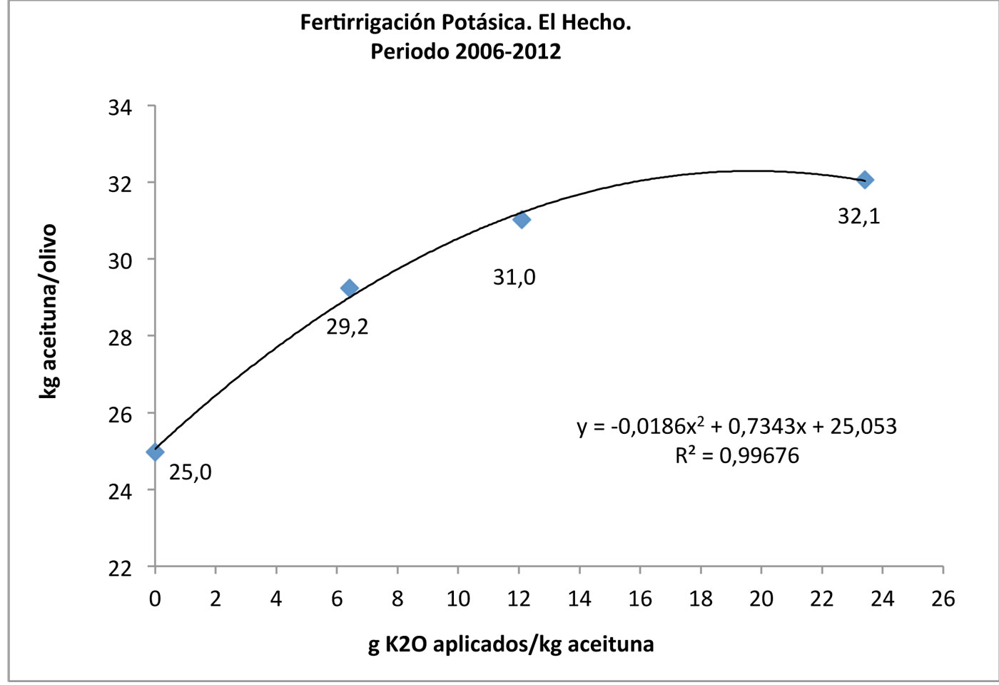 Figura 5. Produccin de aceituna en funcin de las aportaciones crecientes de potasio realizadas mediante fertirrigacin...