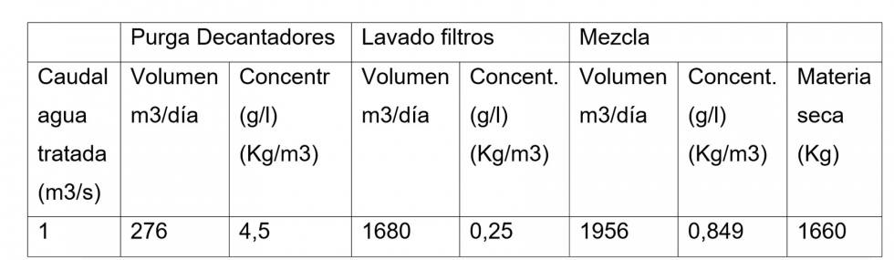 Tabla 1. Lodos producidos en una ETAP del Canal de Isabel II. Fuente: Ramrez, 2008. (Elaboracin Soamajasa)