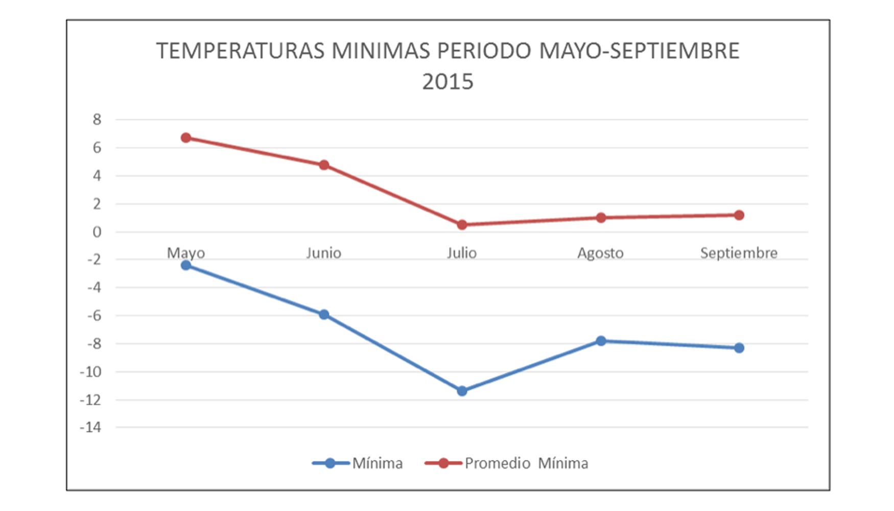 Resumen temperaturas mnimas en el ao 2015
