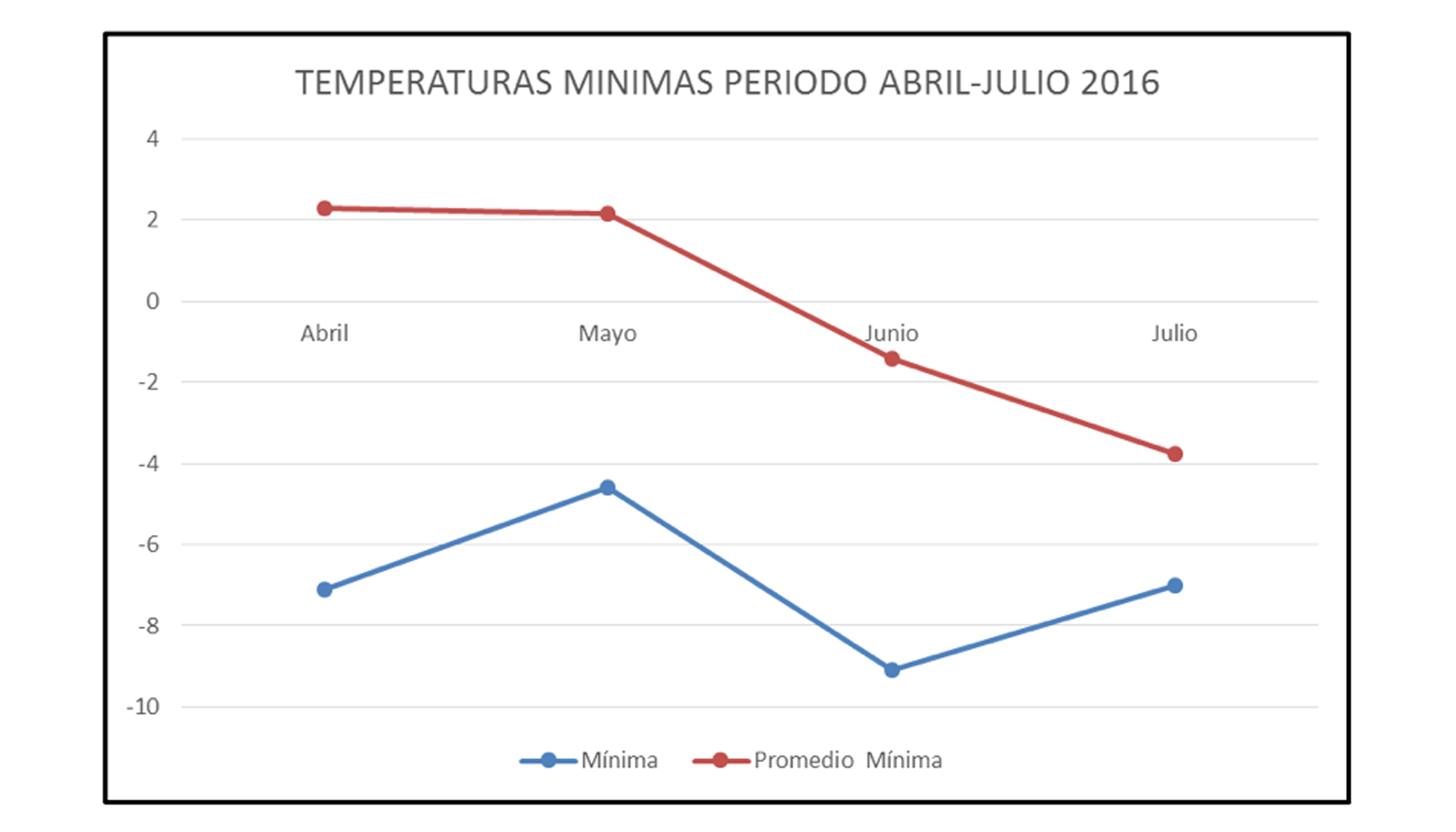 Resumen temperaturas mnimas en el ao 2016