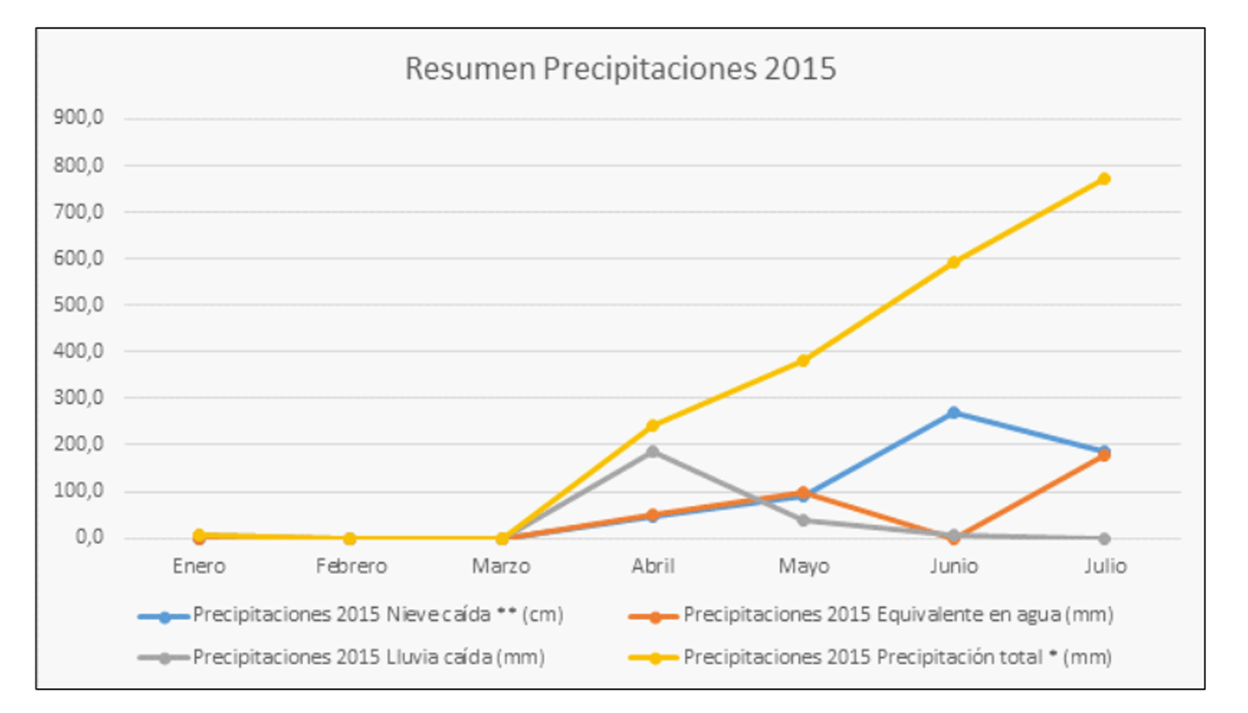 Resumen precipitaciones en el ao 2015