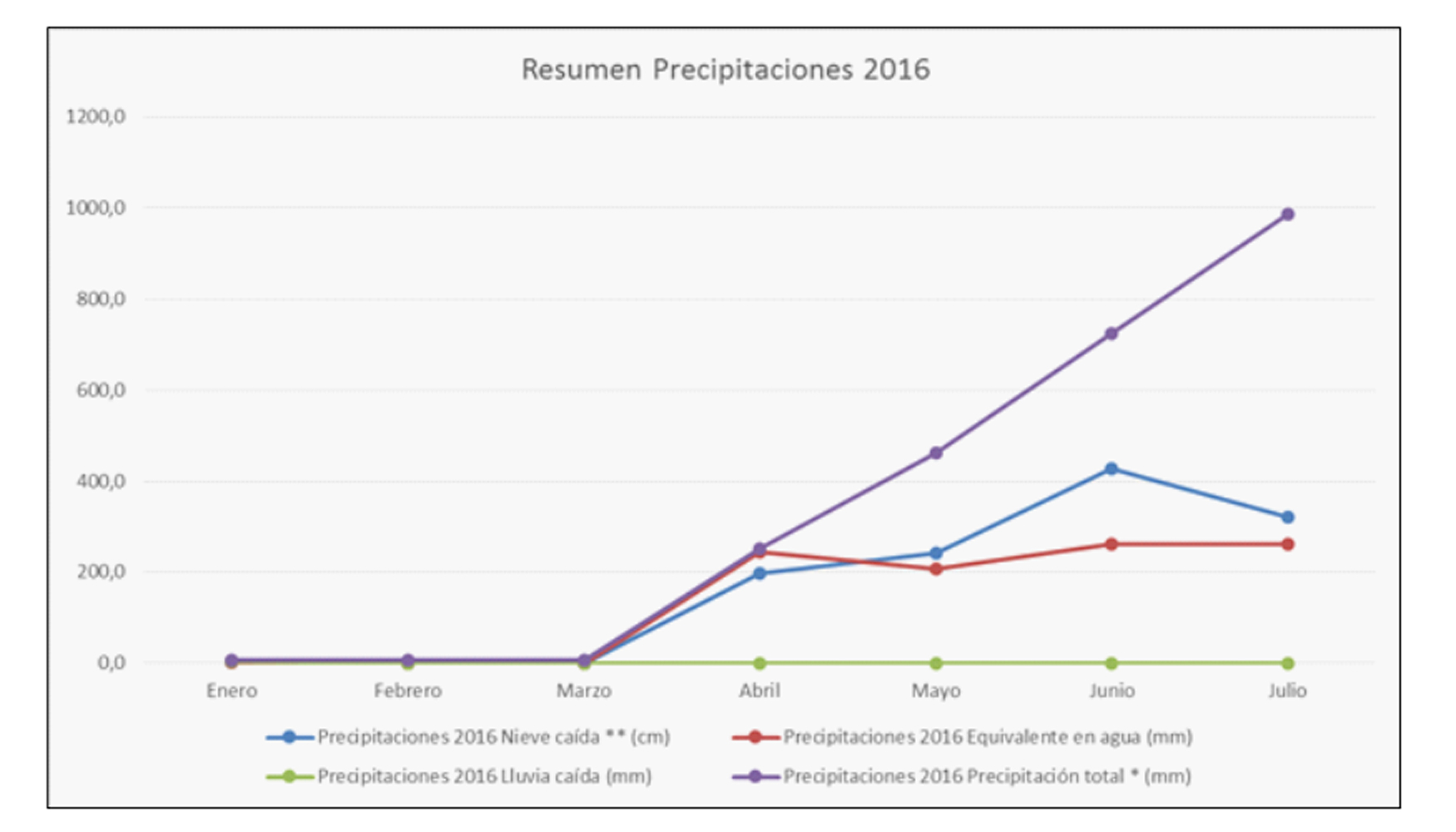 Resumen precipitaciones en el ao 2016