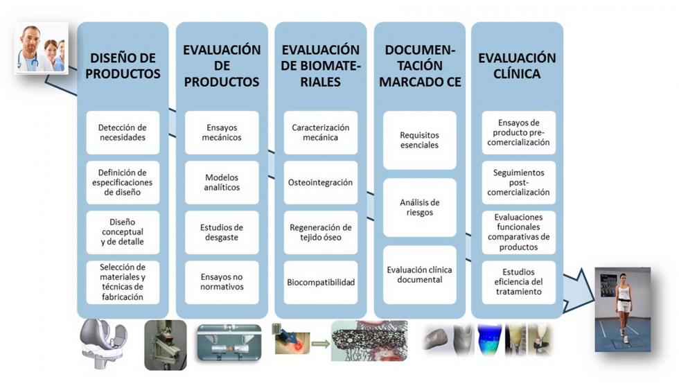 Figura 1: Etapas del proceso de diseo de producto bajo la perspectiva del IBV. Del profesional sanitario al producto