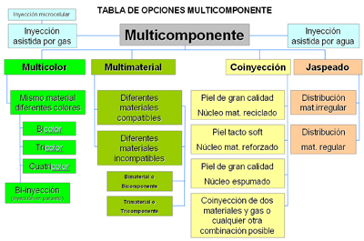 Tabla de opciones multicomponente