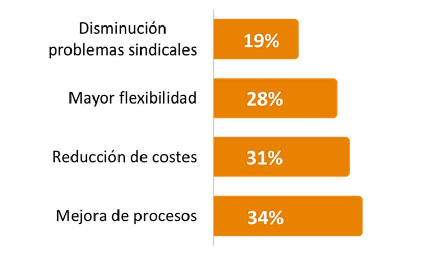 Beneficios que las empresas tienen al externalizar