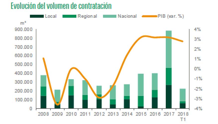 Evolucin del volumen de contratacin. Fuente: BNP Paribas Real Estate
