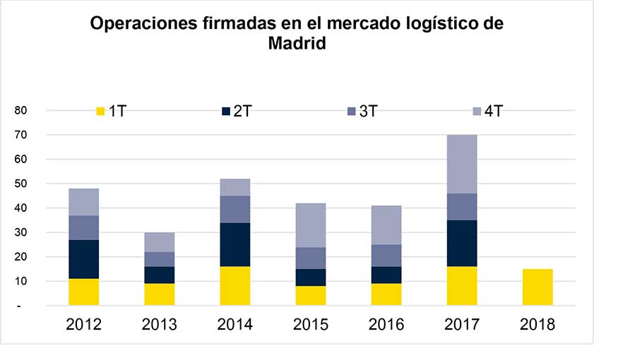 Operaciones firmadas en el mercado logstico de Madrid. Fuente: Savills Aguirre Newman