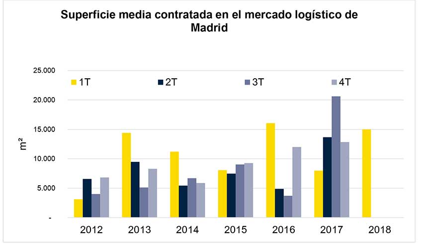 Superficie media contratada en el mercado logstico de Madrid. Fuente: Savills Aguirre Newman
