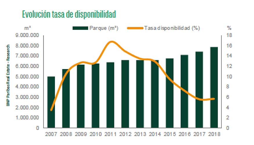 Evolucin tasa de disponibilidad. Fuente: BNP Paribas Real Estate