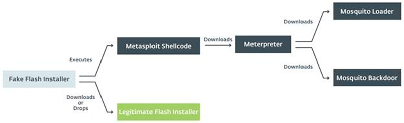 Turla ejecuta una 'shellcode' de Metasploit y descarga un instalador Flash legtimo desde Google Drive