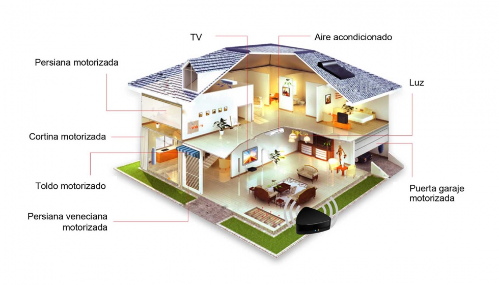 Posibilidades del sistema Smart Home