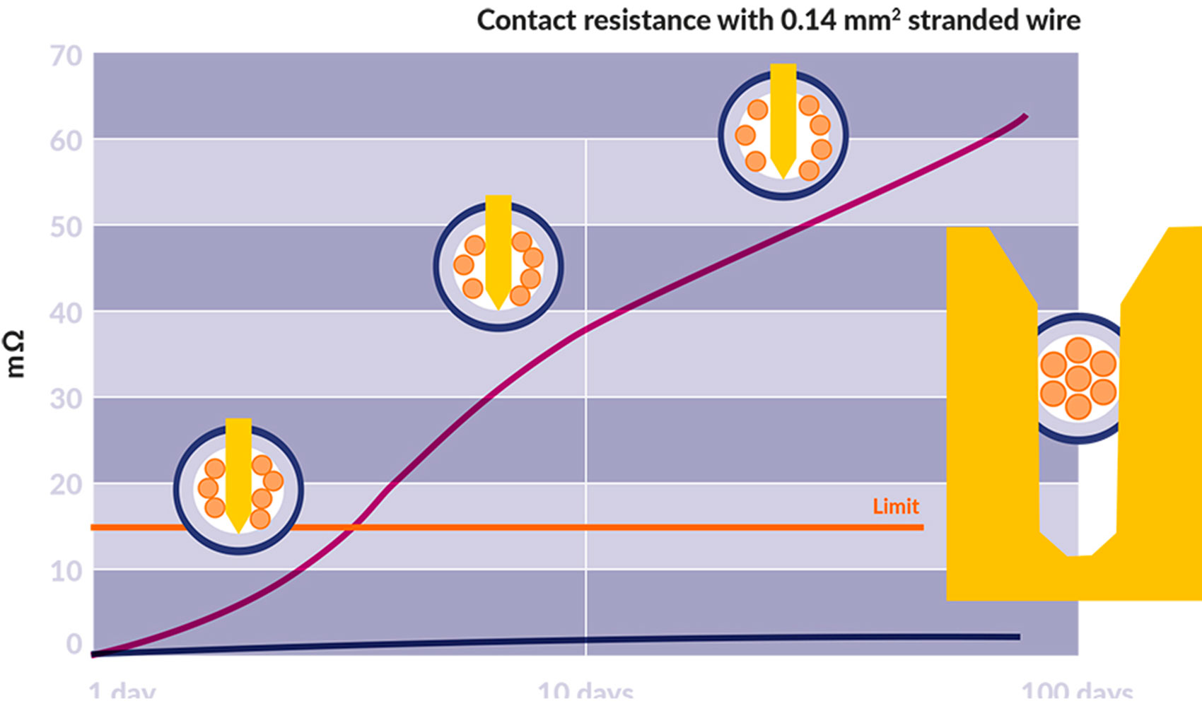 Comportamiento de resistencia variable de la perforacin del aislamiento (curva violeta) y de la conexin de desplazamiento del aislamiento (curva...