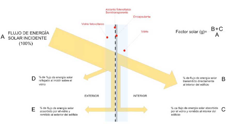 Figura 02: Distribucin percentual de la radiacin solar incidente sobre un cerramiento vertical de un edificio, en este caso vidrio...