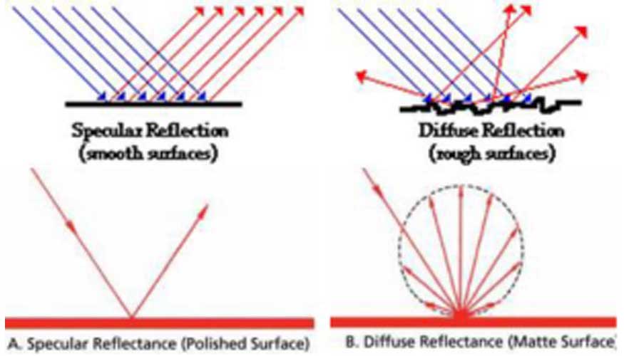 Figura 03: Reflectancia especular y difusa. Fuente: http://www.physicsclassroom...