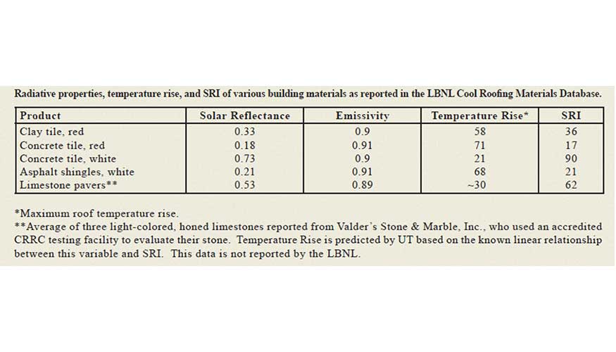Figura 04: Caractersticas radiantes, temperatura mxima y valores SRI para distintos tipos de pavimentos urbanos...