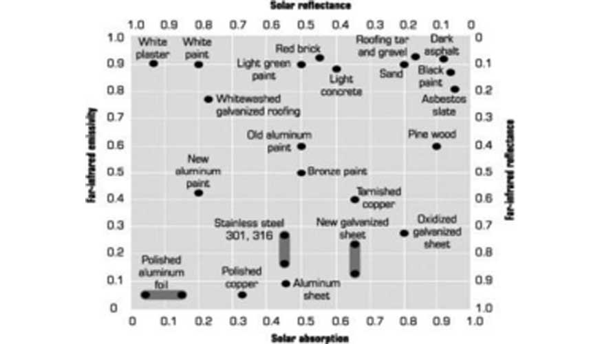 Figura 05: Caractersticas espectrales de materiales de construccin Fuente: Florida Solar Energy Center (FSEC)