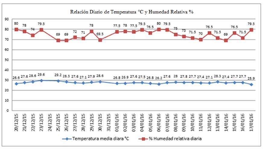 Figura 09: Grfica de las mediciones promedio diarias de temperatura y humedad relativa ambientales durante el periodo de la experimentacin...