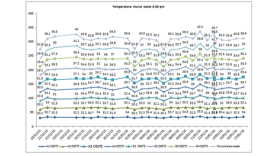 Figura 10: Registro de temperaturas de las superfcie orientadas a Oeste a las 04.00pm en los prototipos de muros de los tipos A y B...