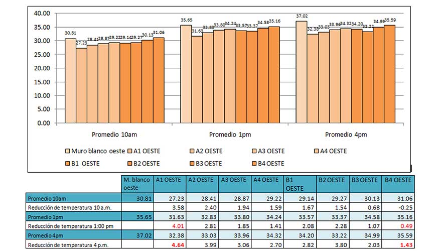 Figura 13: Grfica de temperaturas promedios, tomadas en tres momentos diarios, para la cara Oeste de los prototipos de muros...