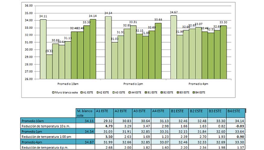 Figura 14: Grfica de temperaturas promedios, tomadas en tres momentos diarios, para la cara Este de los prototipos de muros...