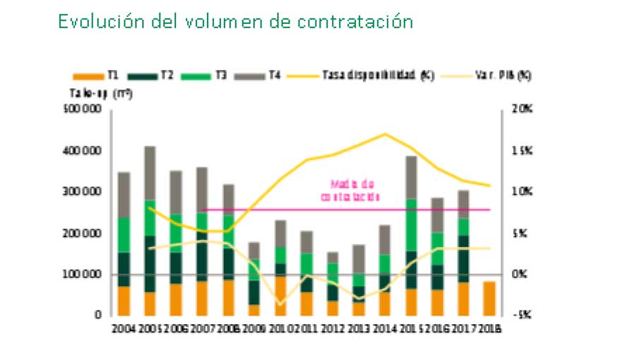 Evolucin del volumen de contratacin