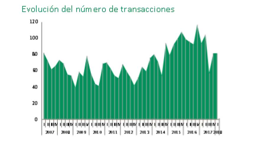 Evolucin del nmero de transacciones