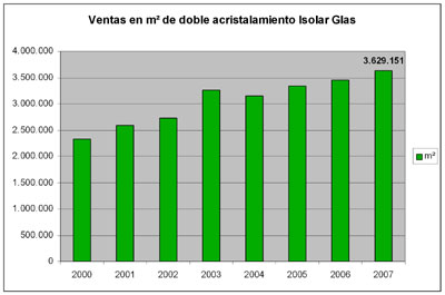 En el ltimo ao (2007), la produccin total de doble acristalamiento de Vitro ascendi a casi 4 millones de m