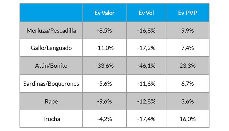 Tabla 1: Familias de pescado fresco que ms penalizan el crecimiento. Fuente: Nielsen Total Mercado (Envasados+ Frescos), incluye Canarias...