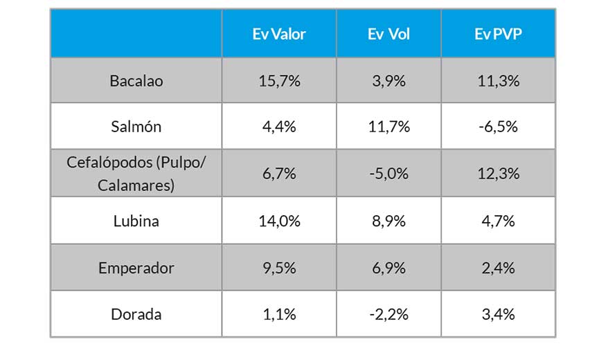 Tabla 2: Familias de pescado fresco que menos penalizan el crecimiento. Fuente: Nielsen Total Mercado (Envasados+ Frescos), incluye Canarias...