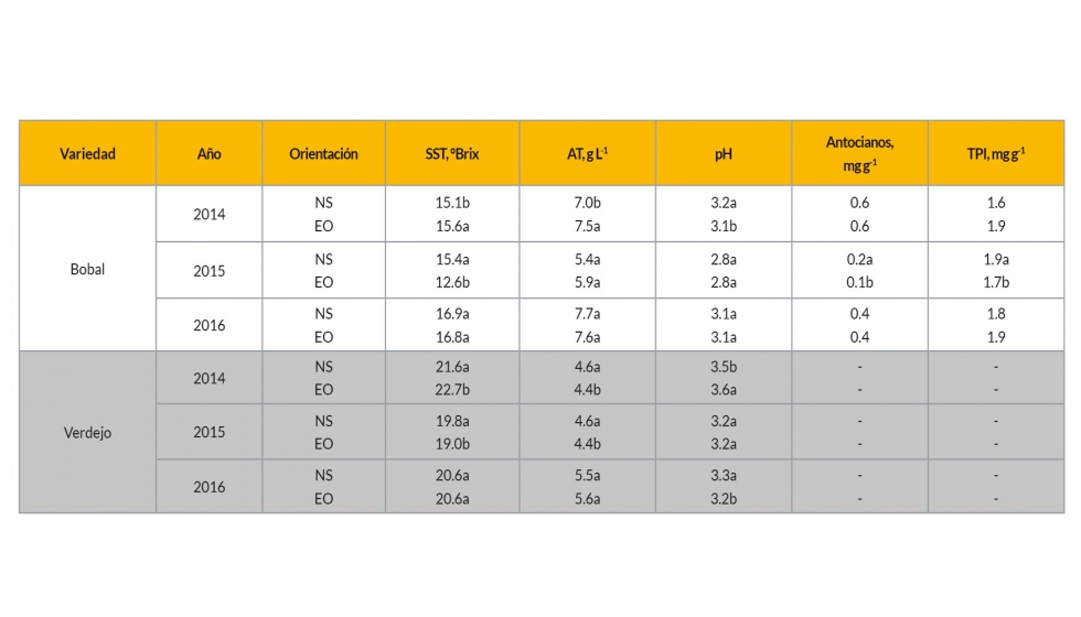 Tabla 3. Composicin de la uva de las variedades Bobal y Verdejo plantadas en maceta en espalderas orientadas norte-sur (NS) y este-oeste (EO)...