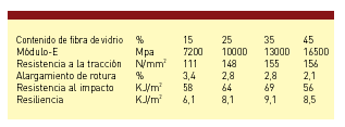 Tabla 2: Propiedades mecnicas de PA 66 (protector: Exolit OP 1312) con diferentes contenidos de fibra de vidrio (FV)