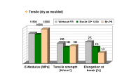 Figura 3: Propiedades mecnicas de PA-T (FV 30%): Mdulo-E, resistencia a la traccin y alargamiento de rotura
