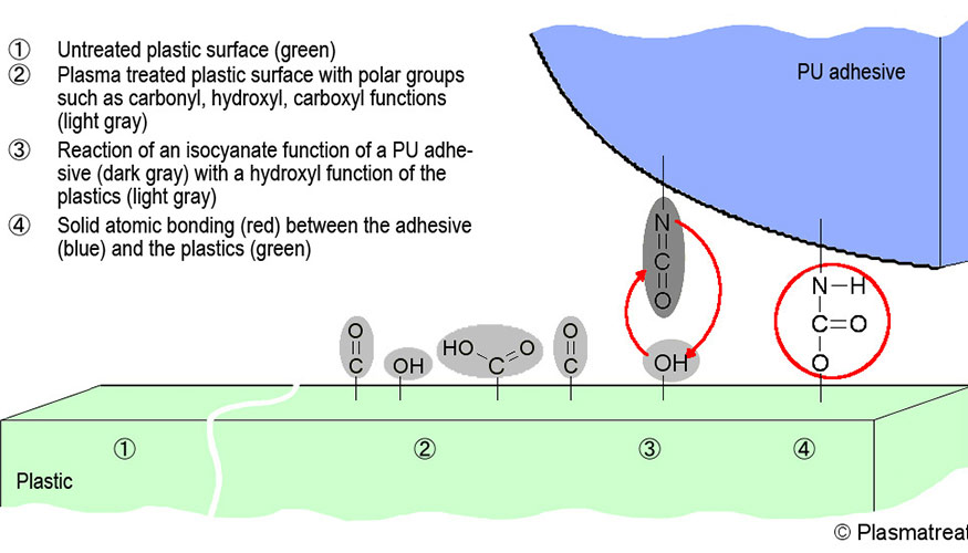 Foto 2. La activacin de una superficie se realiza mediante la interaccin fsica y qumica entre el plasma y el substrato. Grfica Plasmatreat...