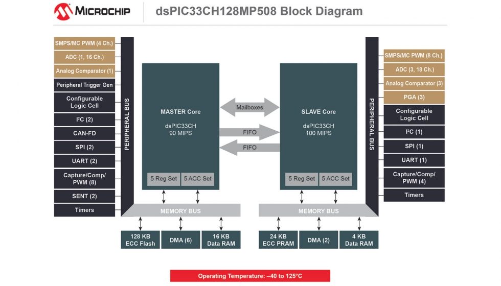 Diagrama de dsPIC33CH