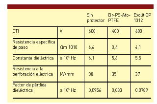 Tabla 3: Propiedades elctricas de PA 66 (FV 30%)