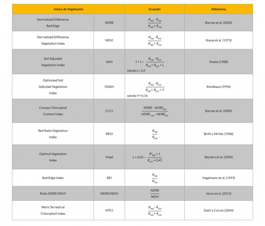 Tabla 1: ndices calculados a partir de lecturas del RapidScan CS45 a nivel de cubierta y de lecturas del espectrmetro CI-710 en hojas individuales...