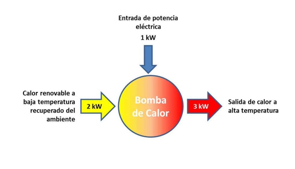 Figura 1. Ejemplo de esquema de funcionamiento de una bomba de calor