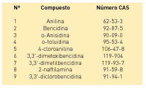 Table 1: amines studied in the project