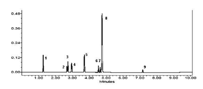 Figure 2. Chromatogram UPLC-PDA (extracted to 240 nm) of studied amines