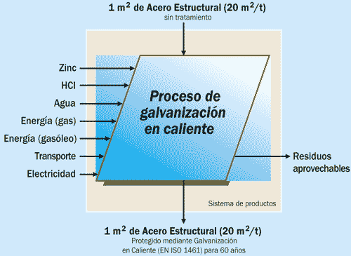 1) Sistema de galvanizacin