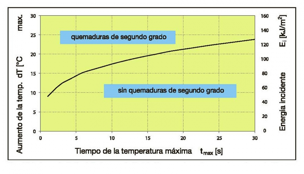 La curva de Stoll o curva de quemadura de segundo grado muestra la tolerancia de la piel a la temperatura...