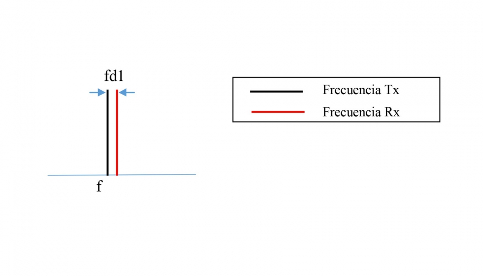 Figura 1. Efecto Doppler sobre la seal de radiofrecuencia transmitida